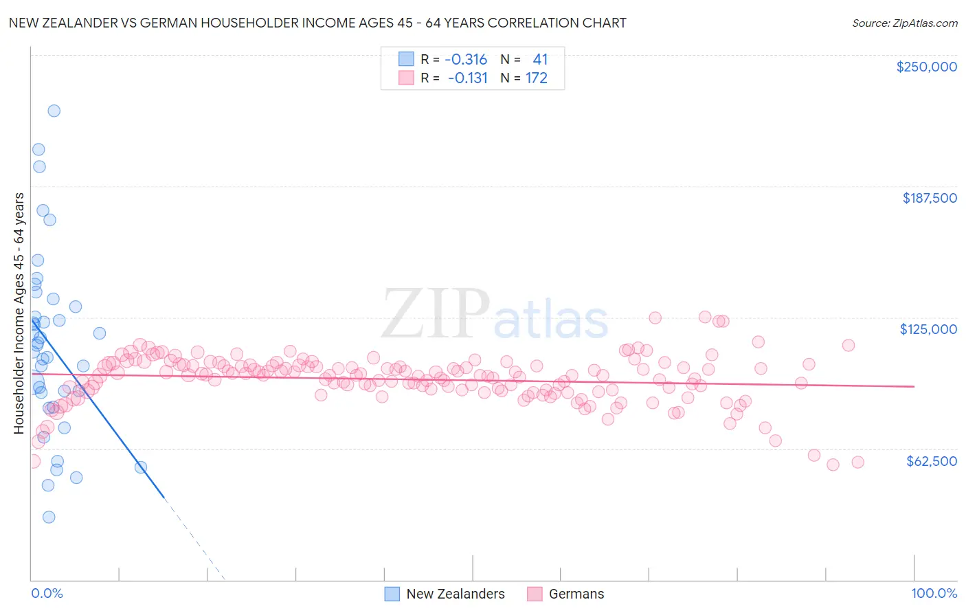 New Zealander vs German Householder Income Ages 45 - 64 years