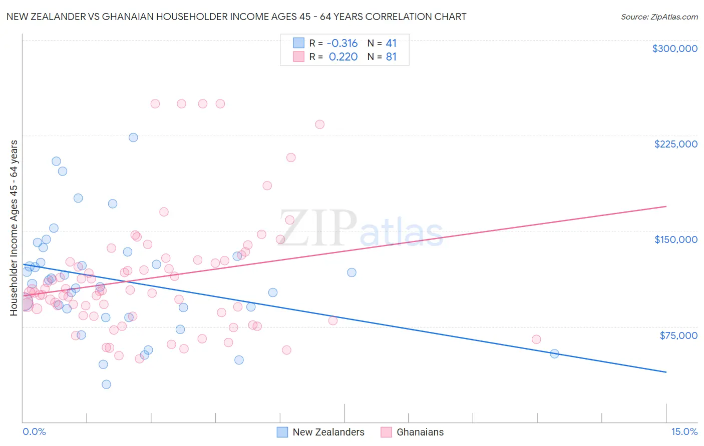 New Zealander vs Ghanaian Householder Income Ages 45 - 64 years