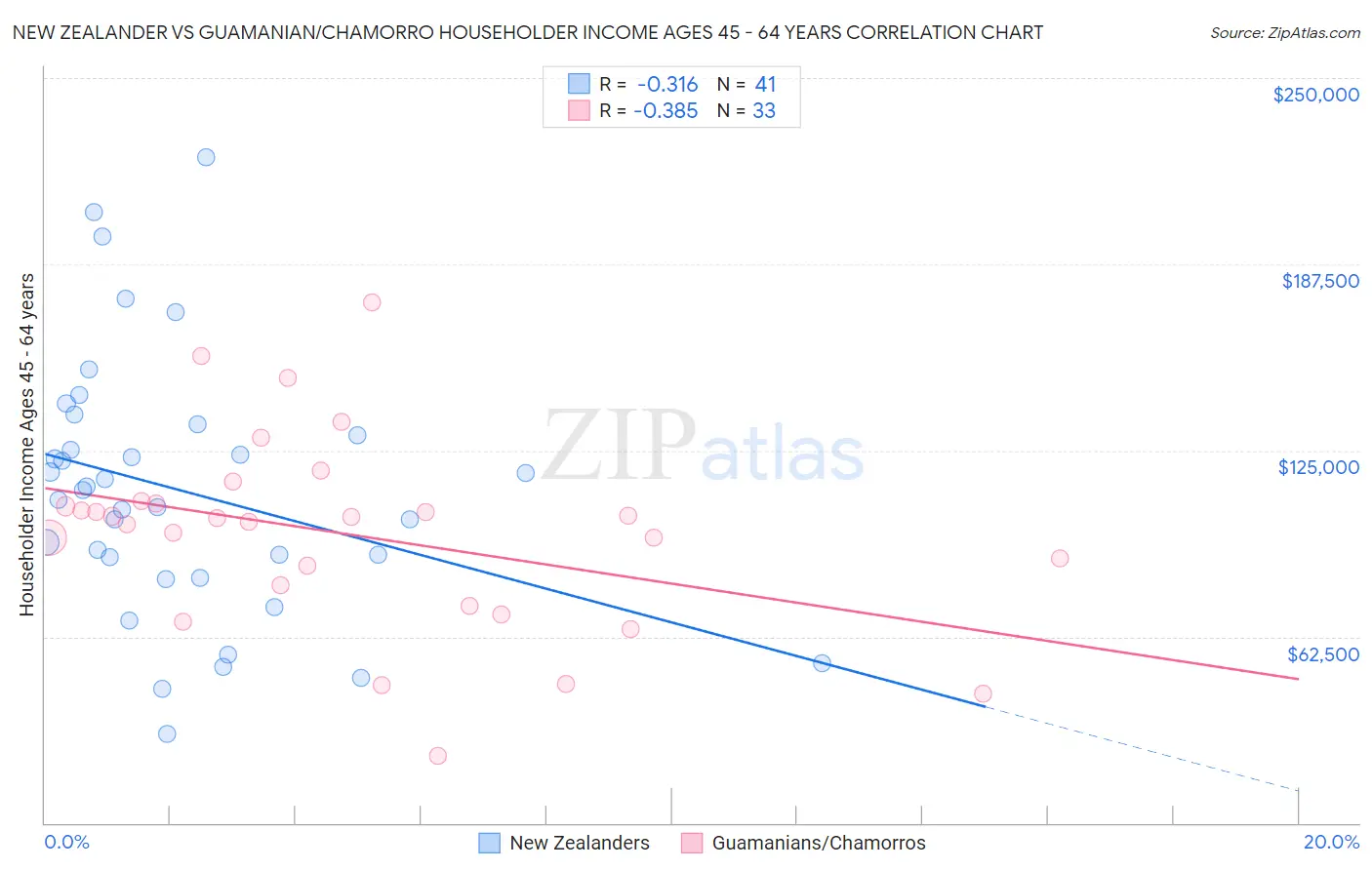 New Zealander vs Guamanian/Chamorro Householder Income Ages 45 - 64 years