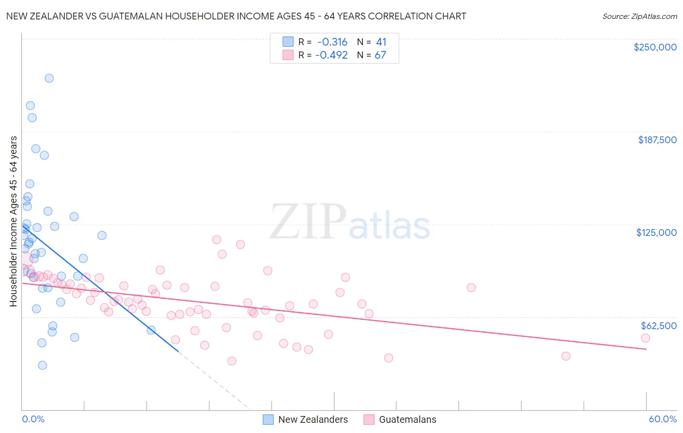 New Zealander vs Guatemalan Householder Income Ages 45 - 64 years