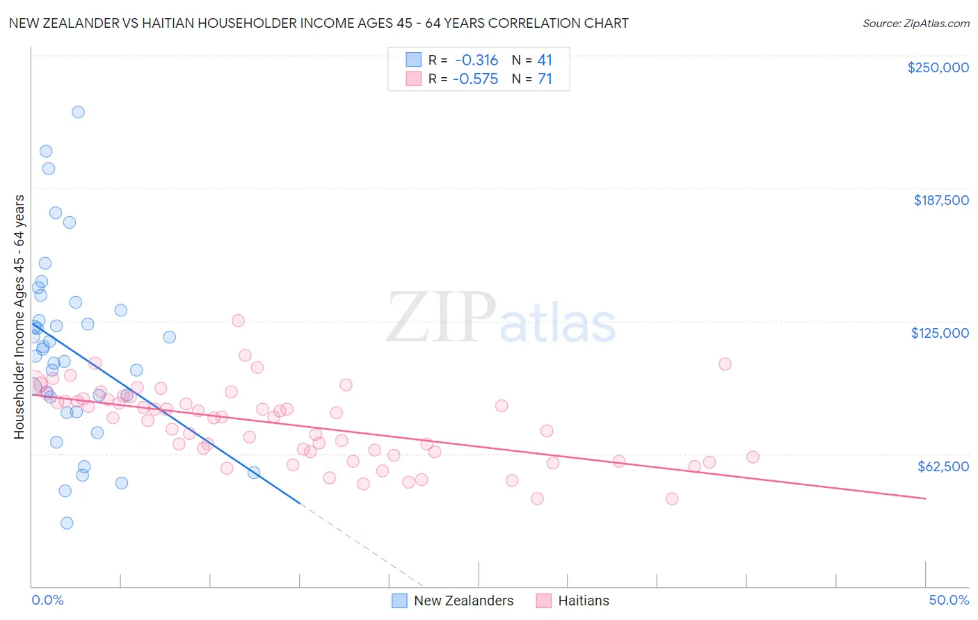 New Zealander vs Haitian Householder Income Ages 45 - 64 years