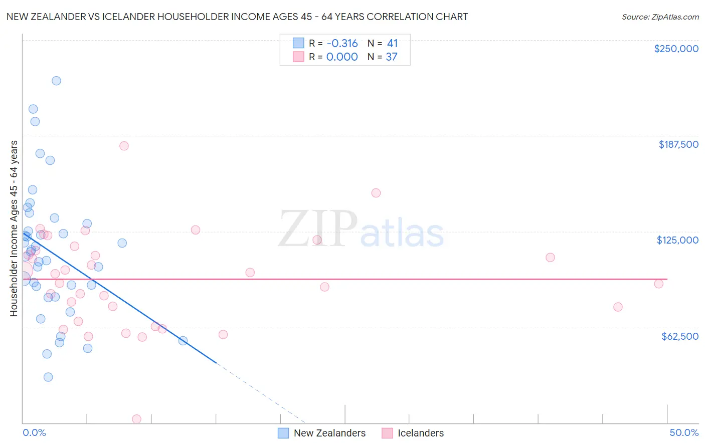 New Zealander vs Icelander Householder Income Ages 45 - 64 years