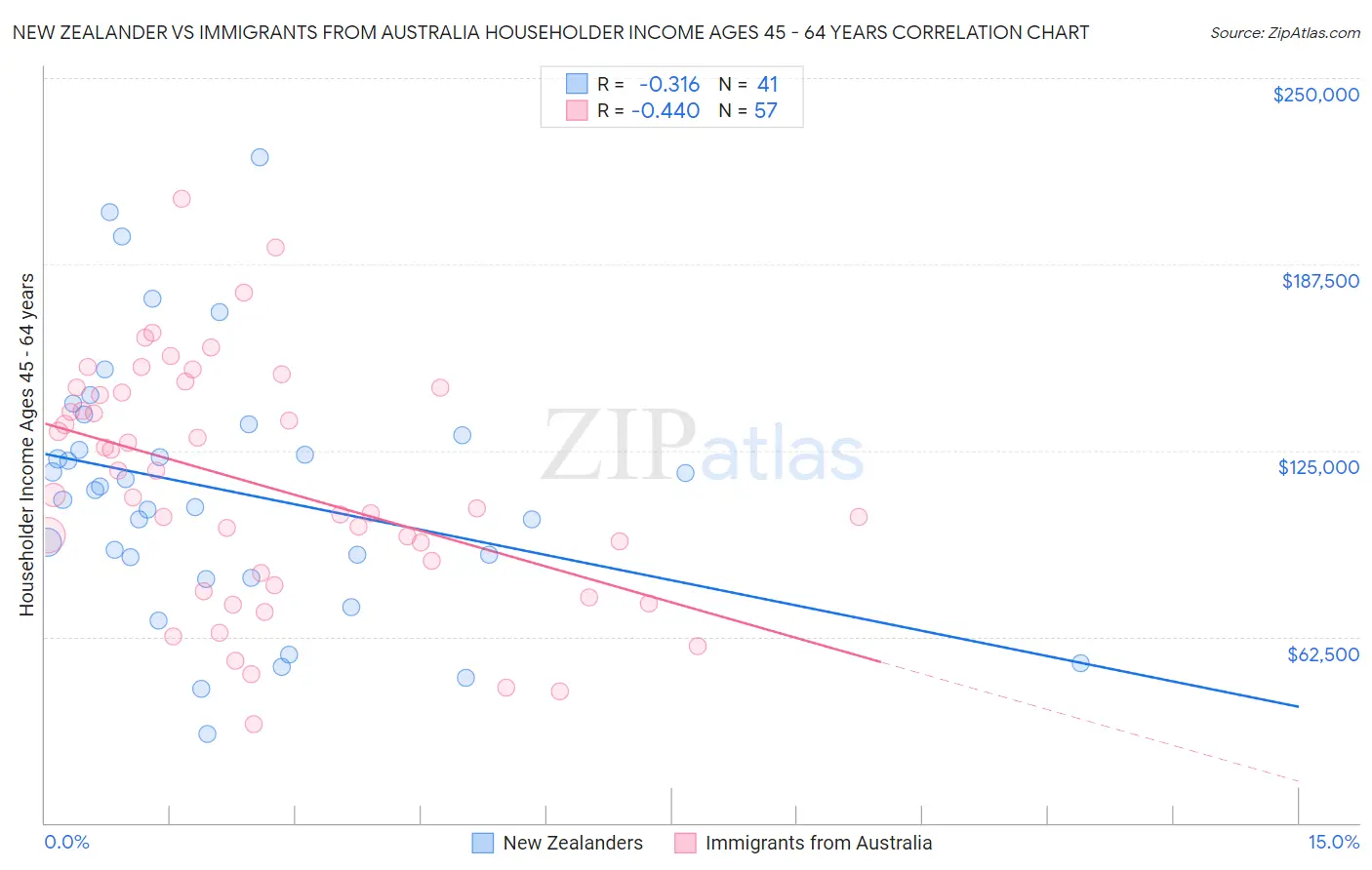 New Zealander vs Immigrants from Australia Householder Income Ages 45 - 64 years