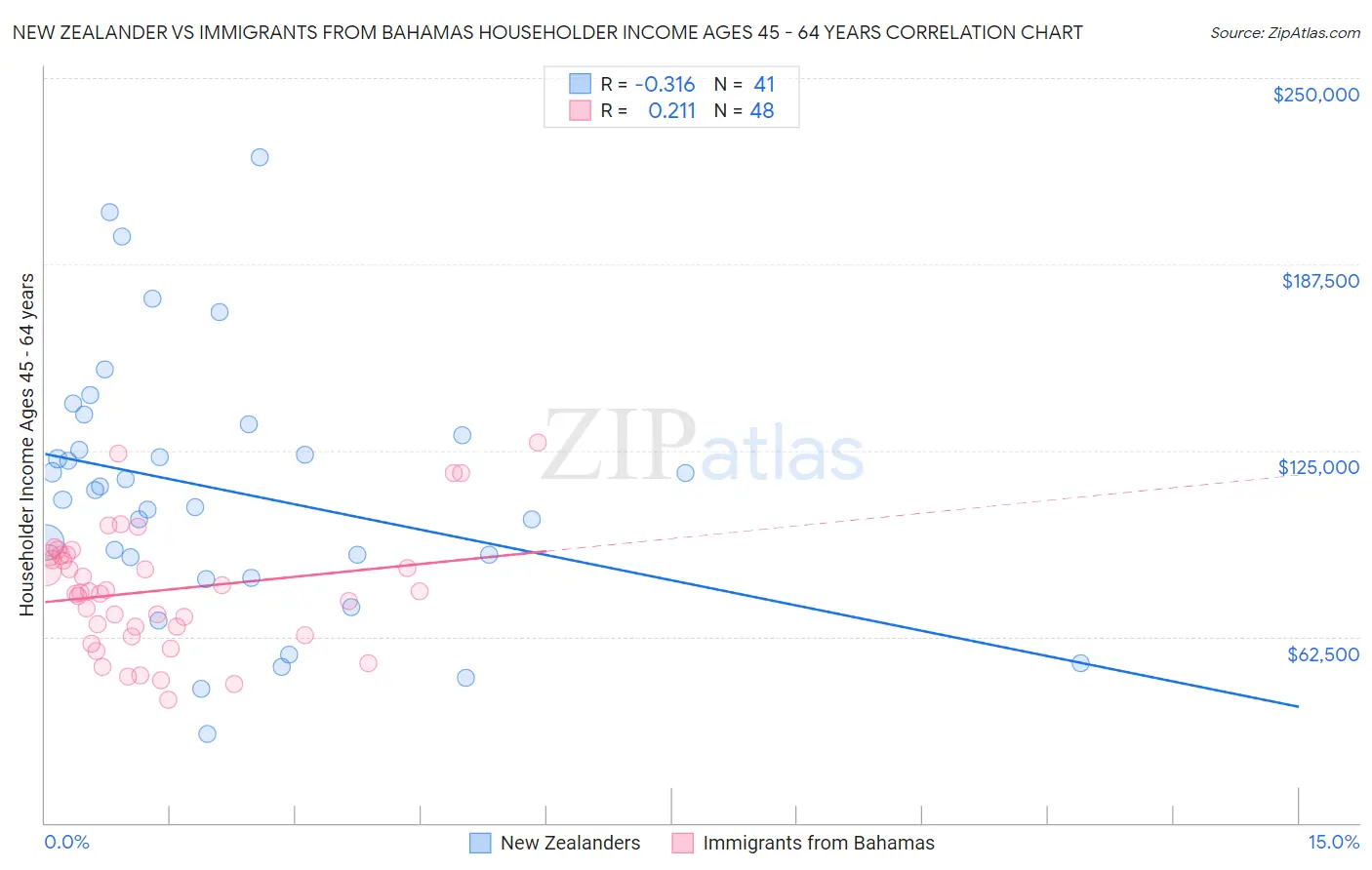 New Zealander vs Immigrants from Bahamas Householder Income Ages 45 - 64 years