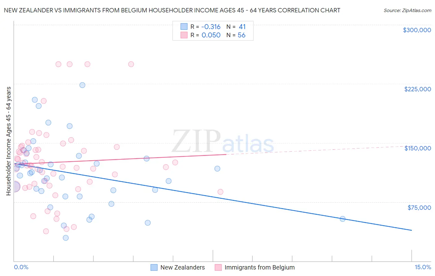 New Zealander vs Immigrants from Belgium Householder Income Ages 45 - 64 years