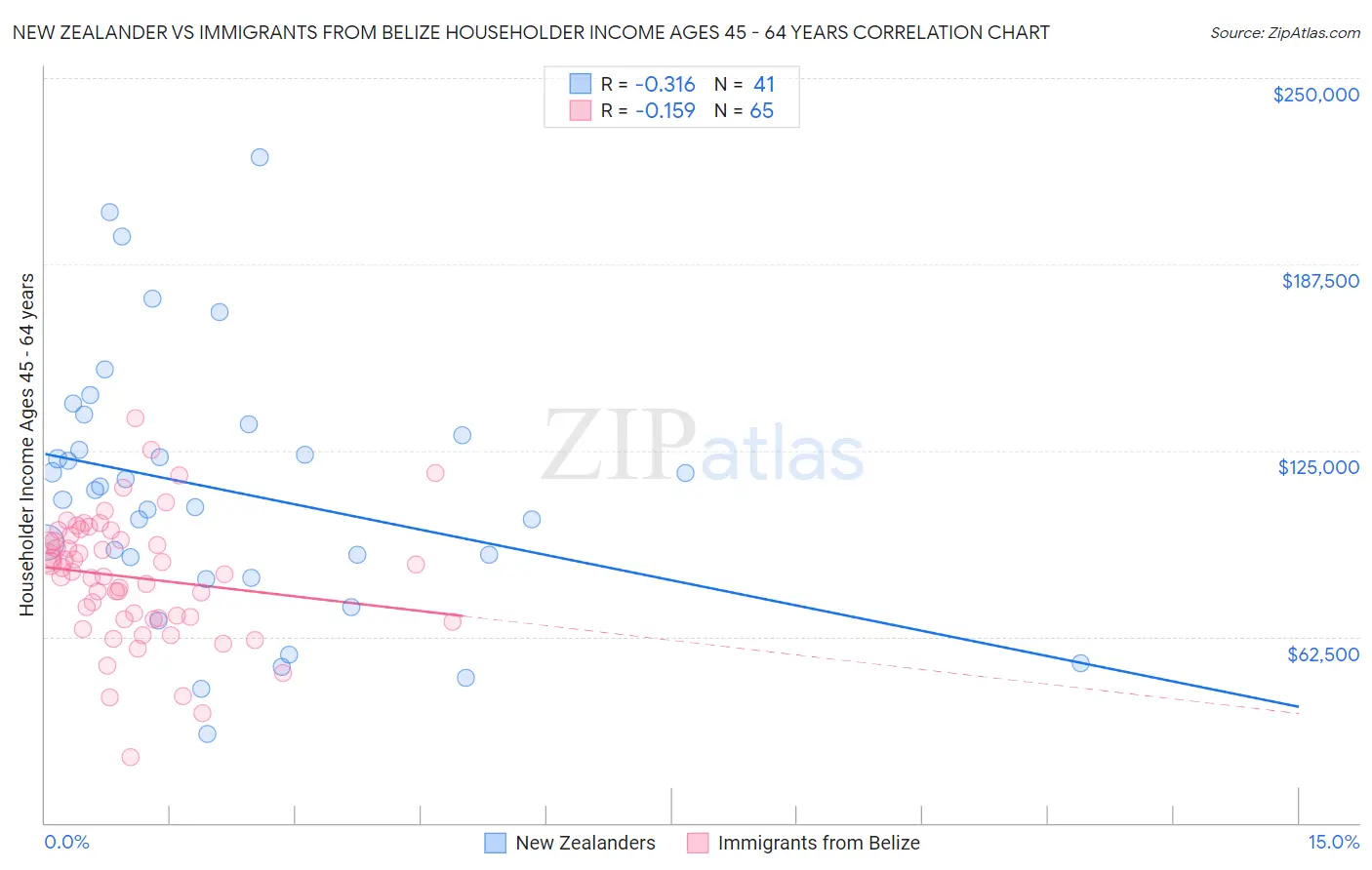 New Zealander vs Immigrants from Belize Householder Income Ages 45 - 64 years