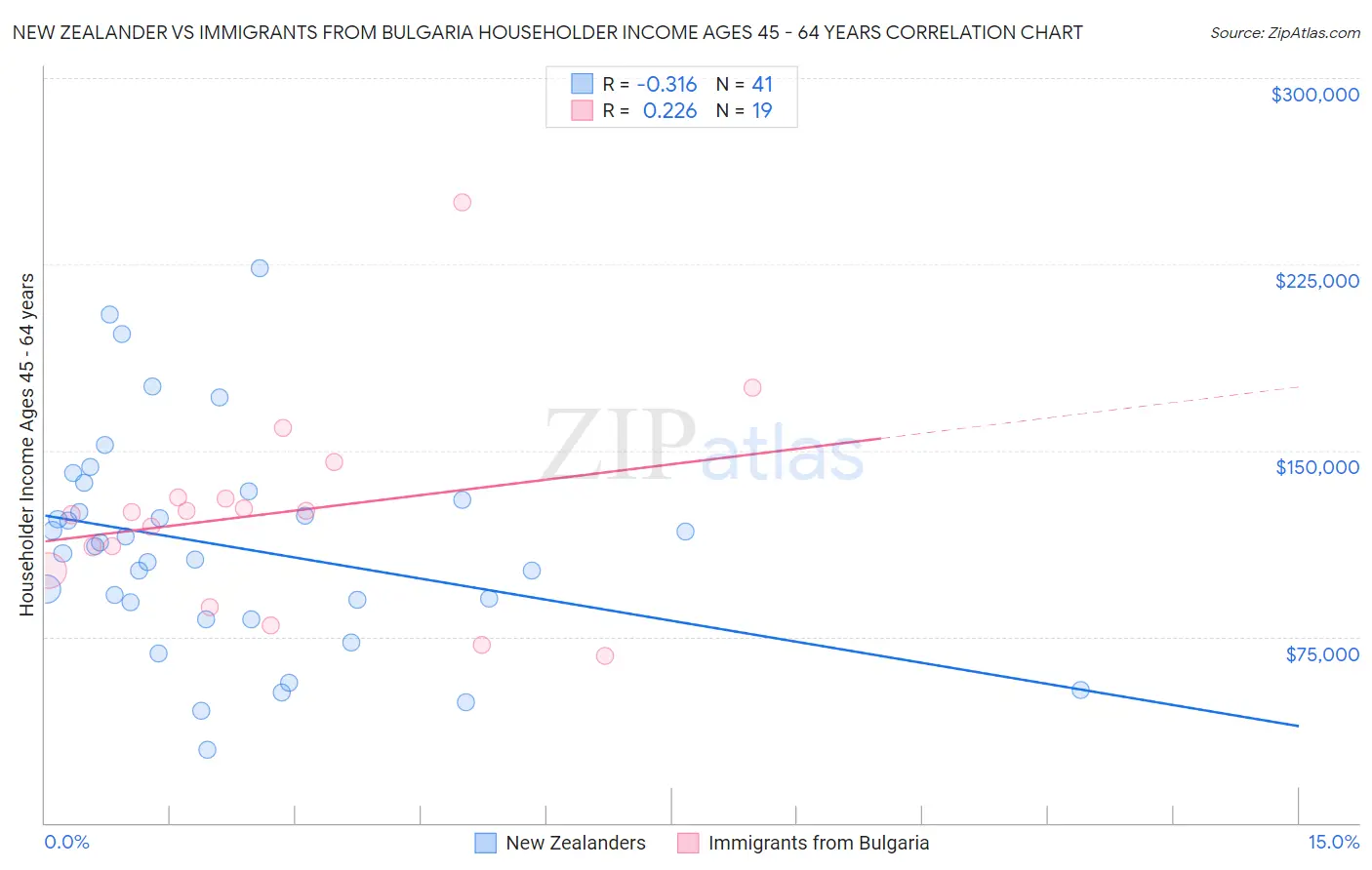 New Zealander vs Immigrants from Bulgaria Householder Income Ages 45 - 64 years