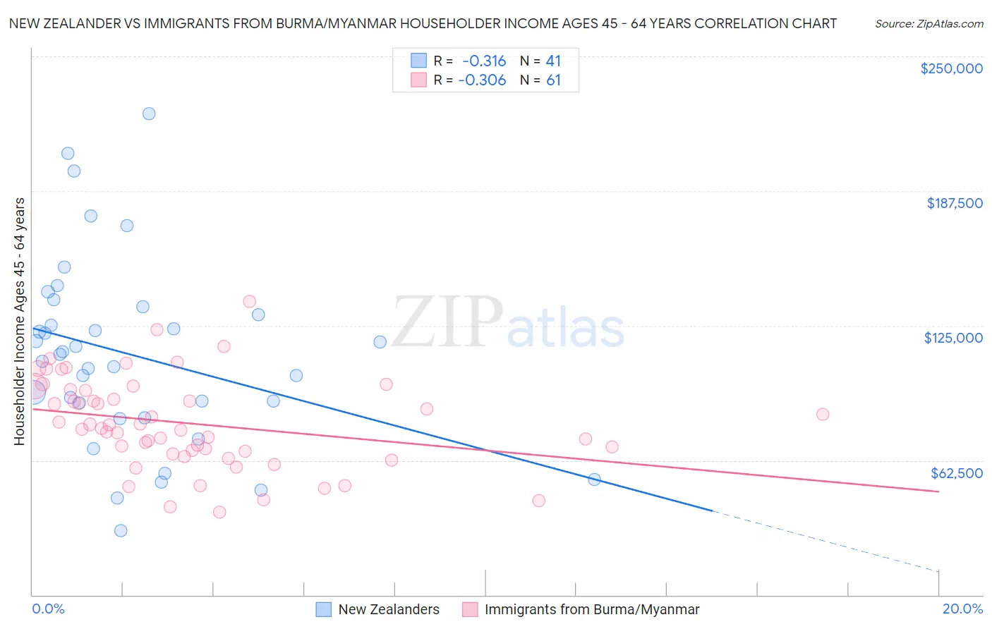 New Zealander vs Immigrants from Burma/Myanmar Householder Income Ages 45 - 64 years
