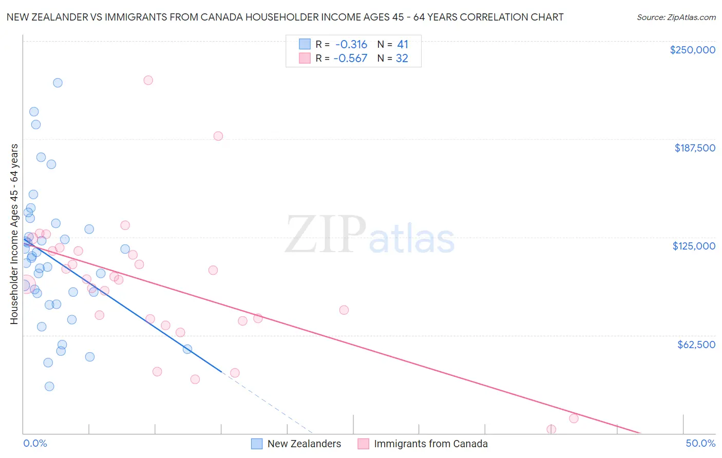 New Zealander vs Immigrants from Canada Householder Income Ages 45 - 64 years