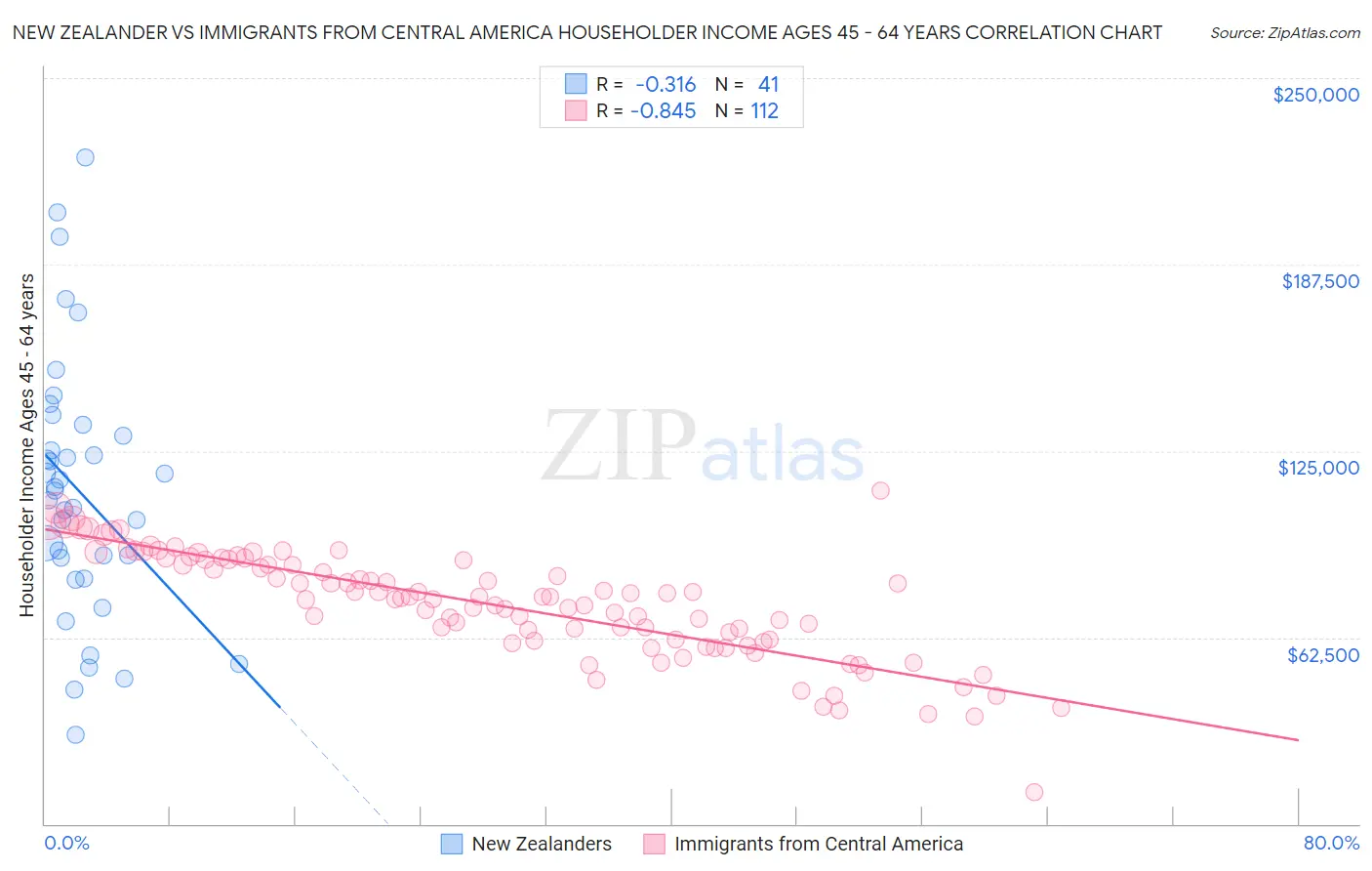 New Zealander vs Immigrants from Central America Householder Income Ages 45 - 64 years
