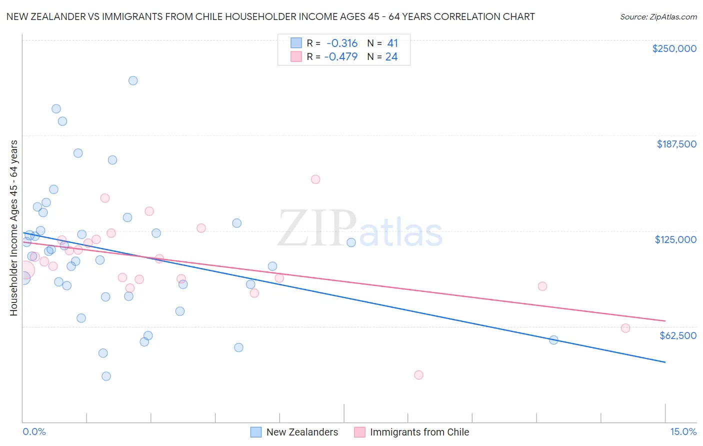 New Zealander vs Immigrants from Chile Householder Income Ages 45 - 64 years