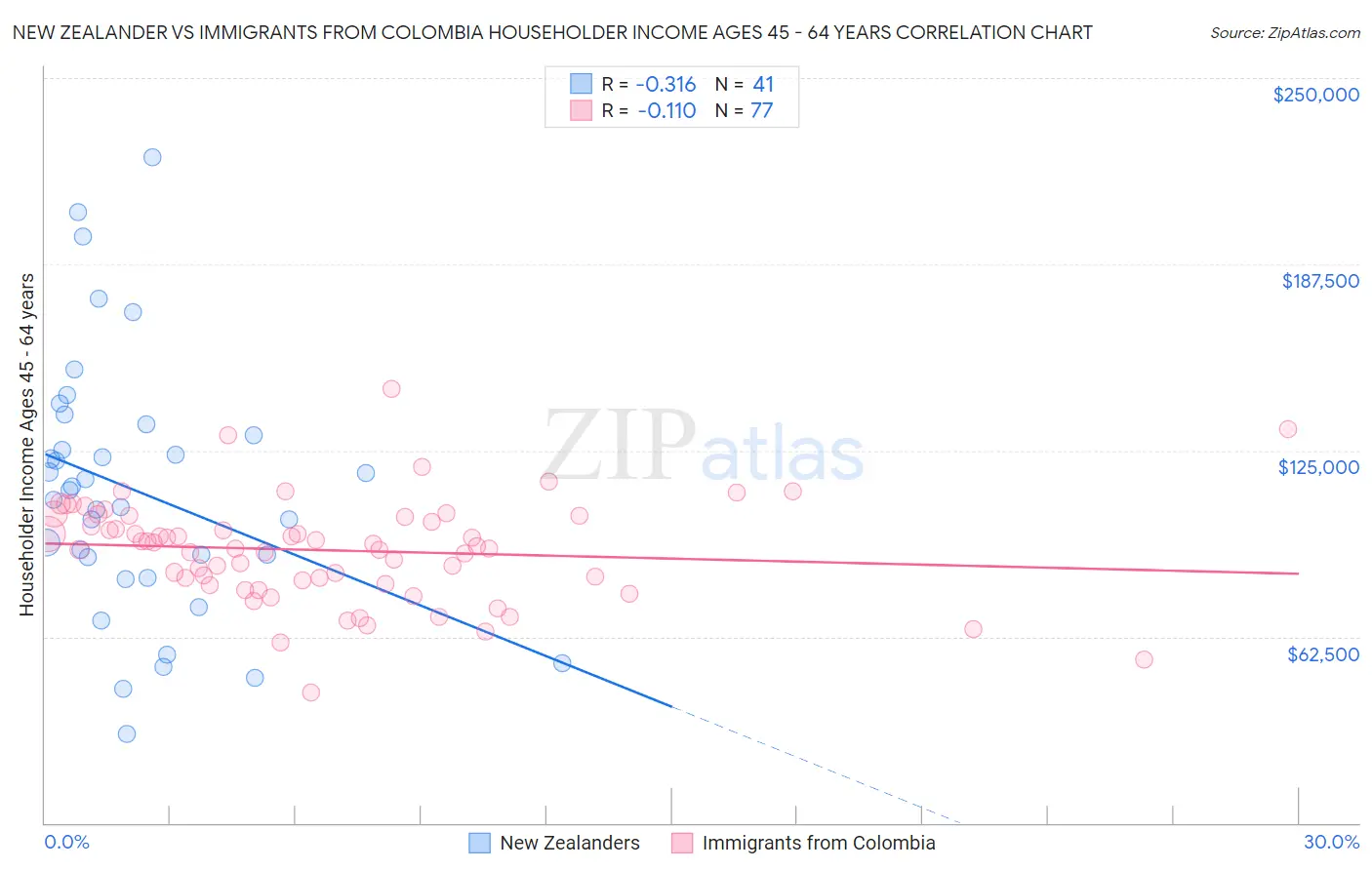 New Zealander vs Immigrants from Colombia Householder Income Ages 45 - 64 years