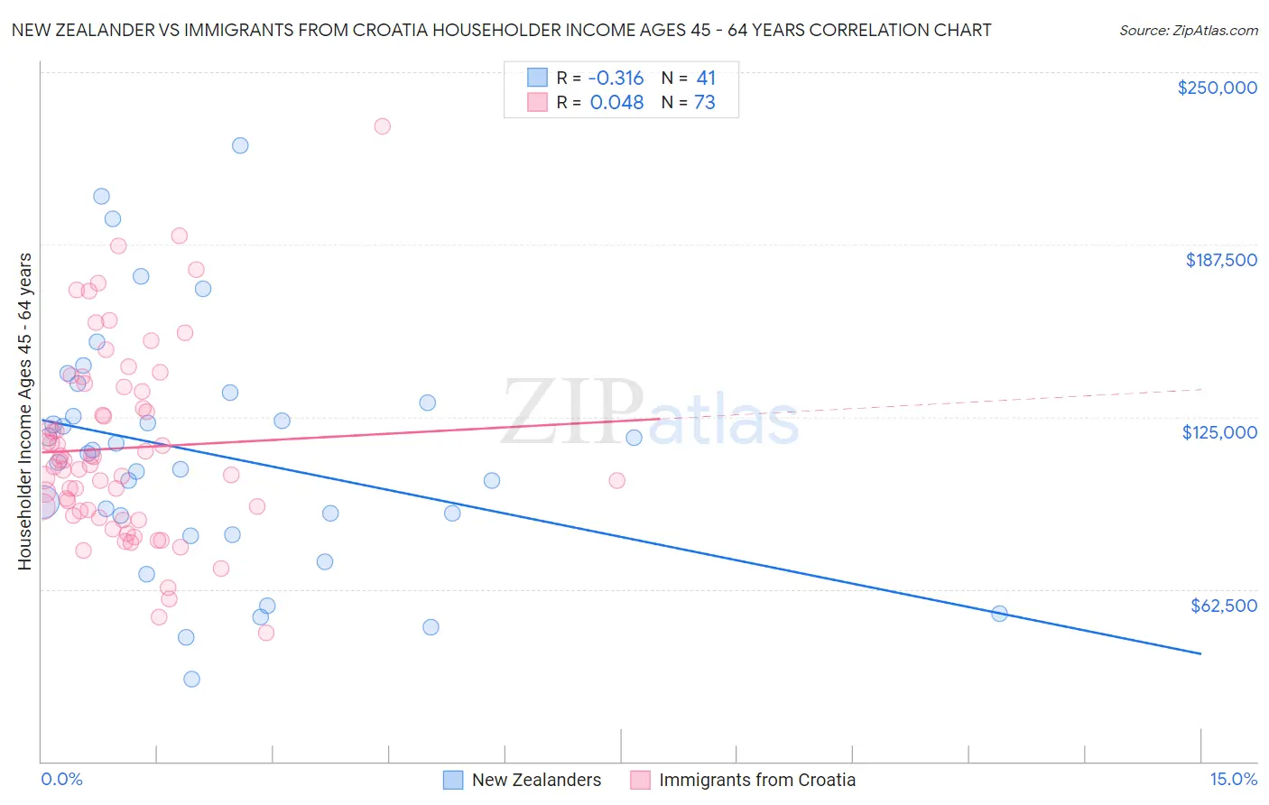 New Zealander vs Immigrants from Croatia Householder Income Ages 45 - 64 years