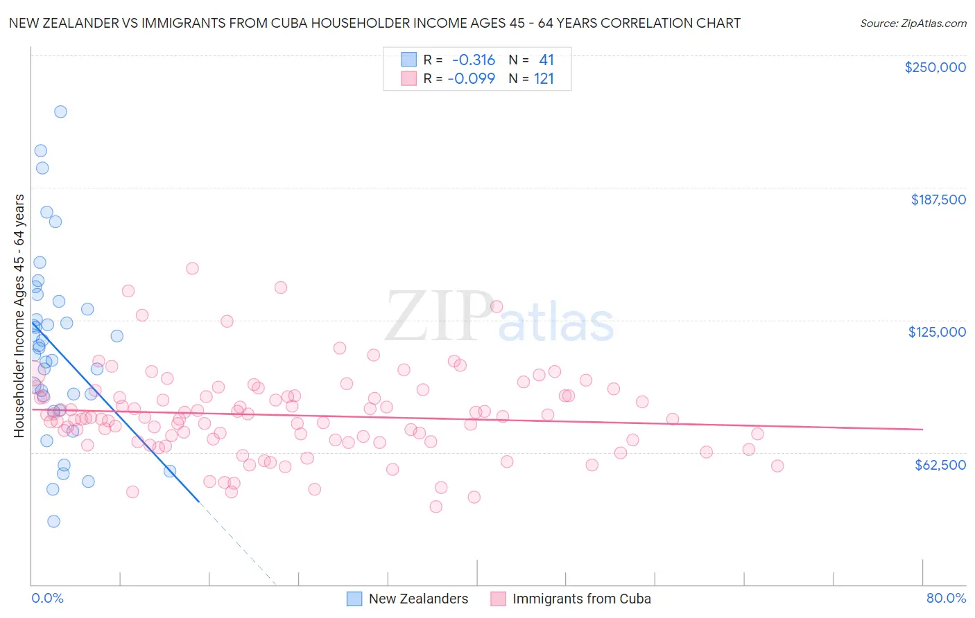 New Zealander vs Immigrants from Cuba Householder Income Ages 45 - 64 years