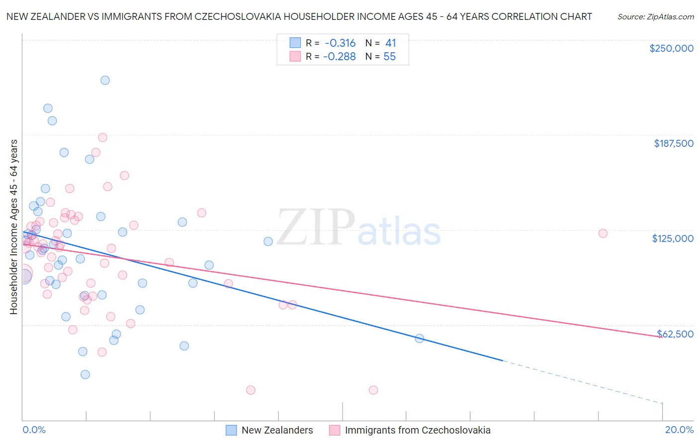 New Zealander vs Immigrants from Czechoslovakia Householder Income Ages 45 - 64 years