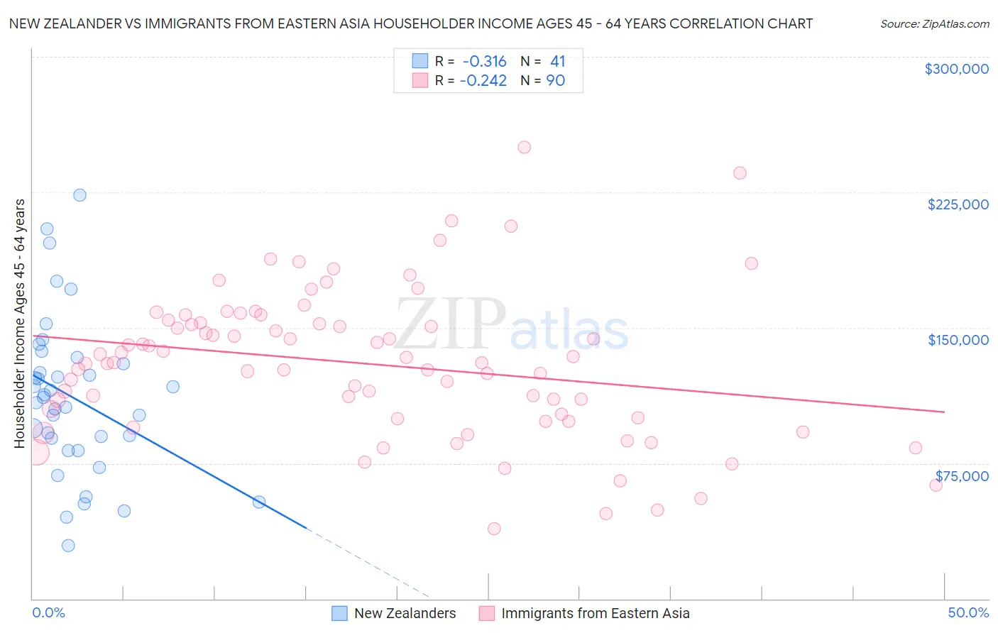 New Zealander vs Immigrants from Eastern Asia Householder Income Ages 45 - 64 years