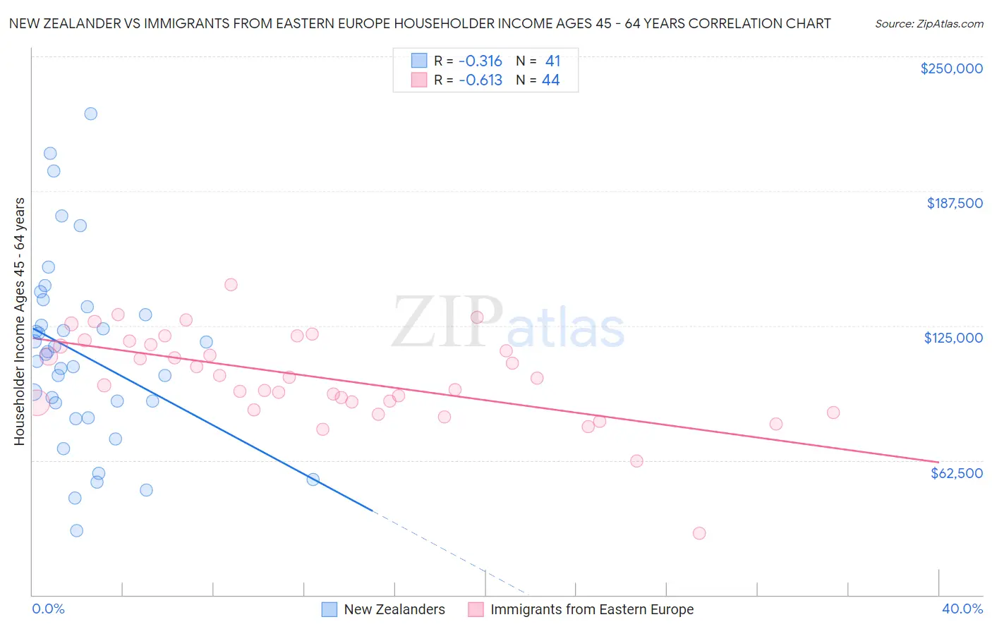 New Zealander vs Immigrants from Eastern Europe Householder Income Ages 45 - 64 years