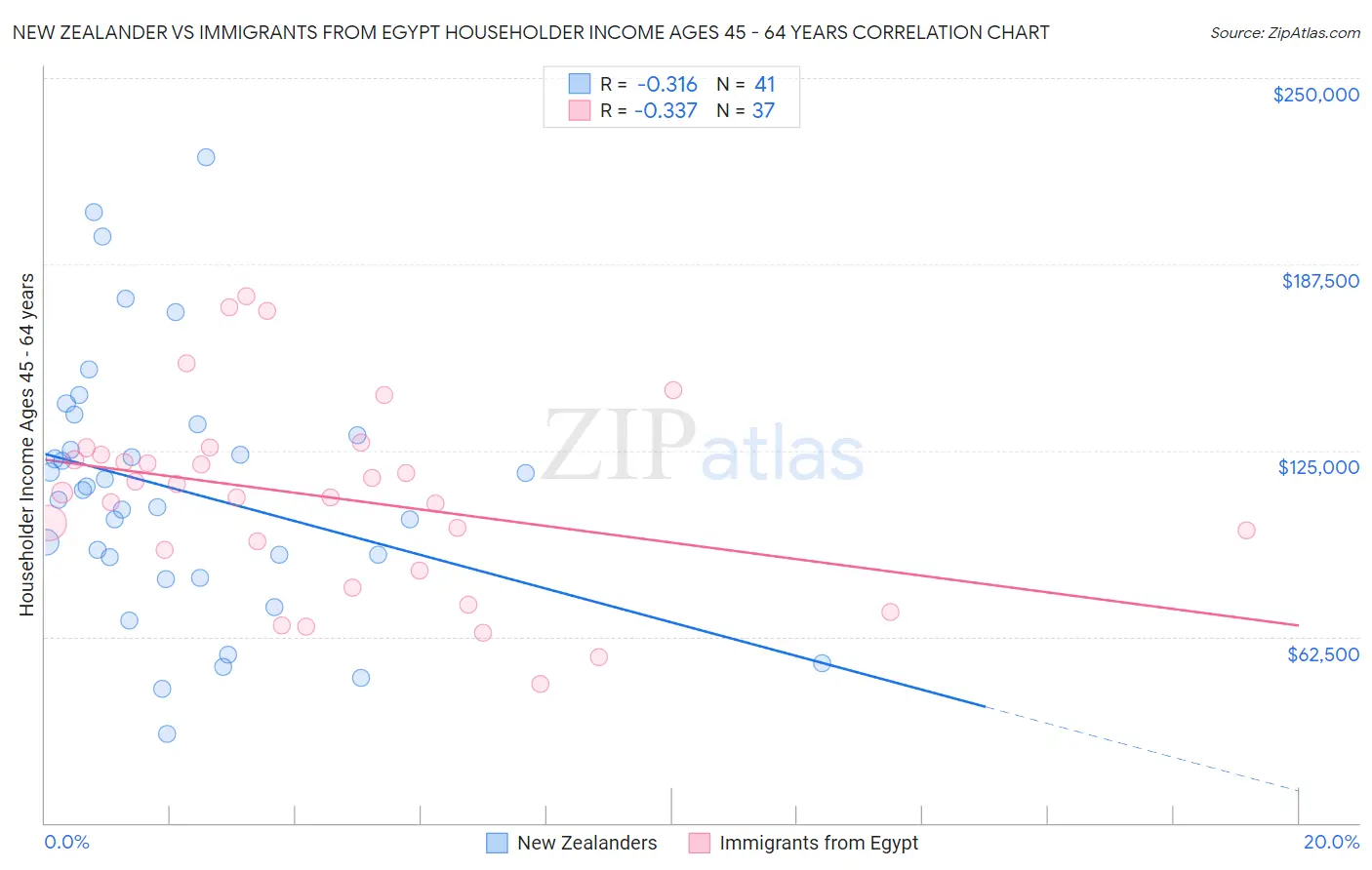 New Zealander vs Immigrants from Egypt Householder Income Ages 45 - 64 years