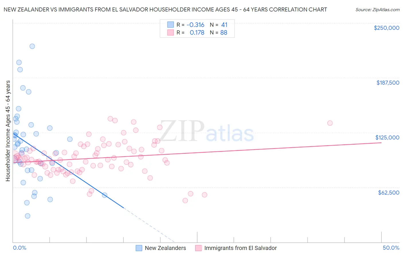 New Zealander vs Immigrants from El Salvador Householder Income Ages 45 - 64 years