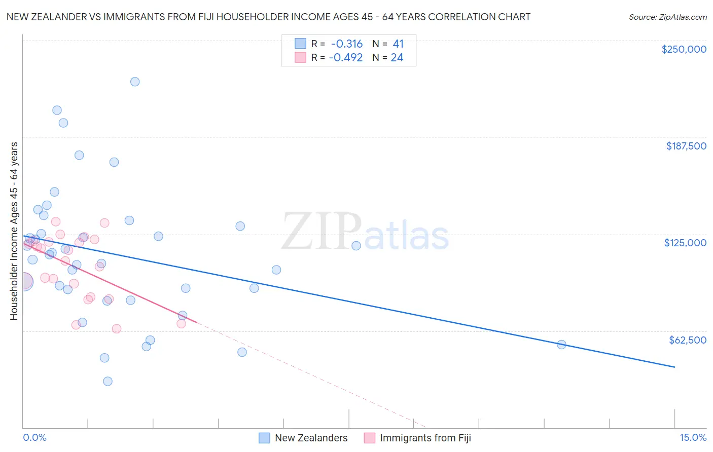 New Zealander vs Immigrants from Fiji Householder Income Ages 45 - 64 years