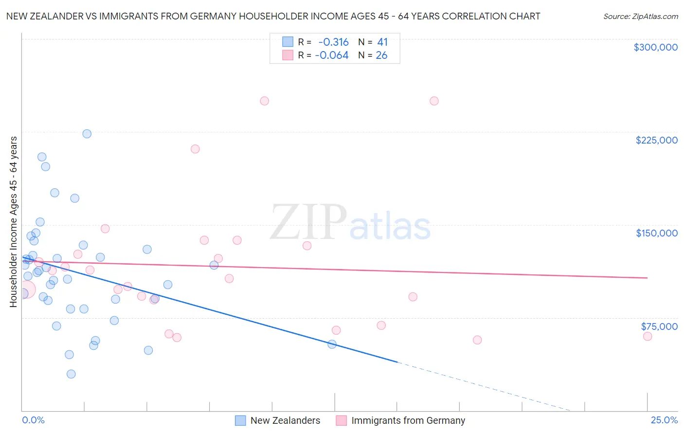 New Zealander vs Immigrants from Germany Householder Income Ages 45 - 64 years