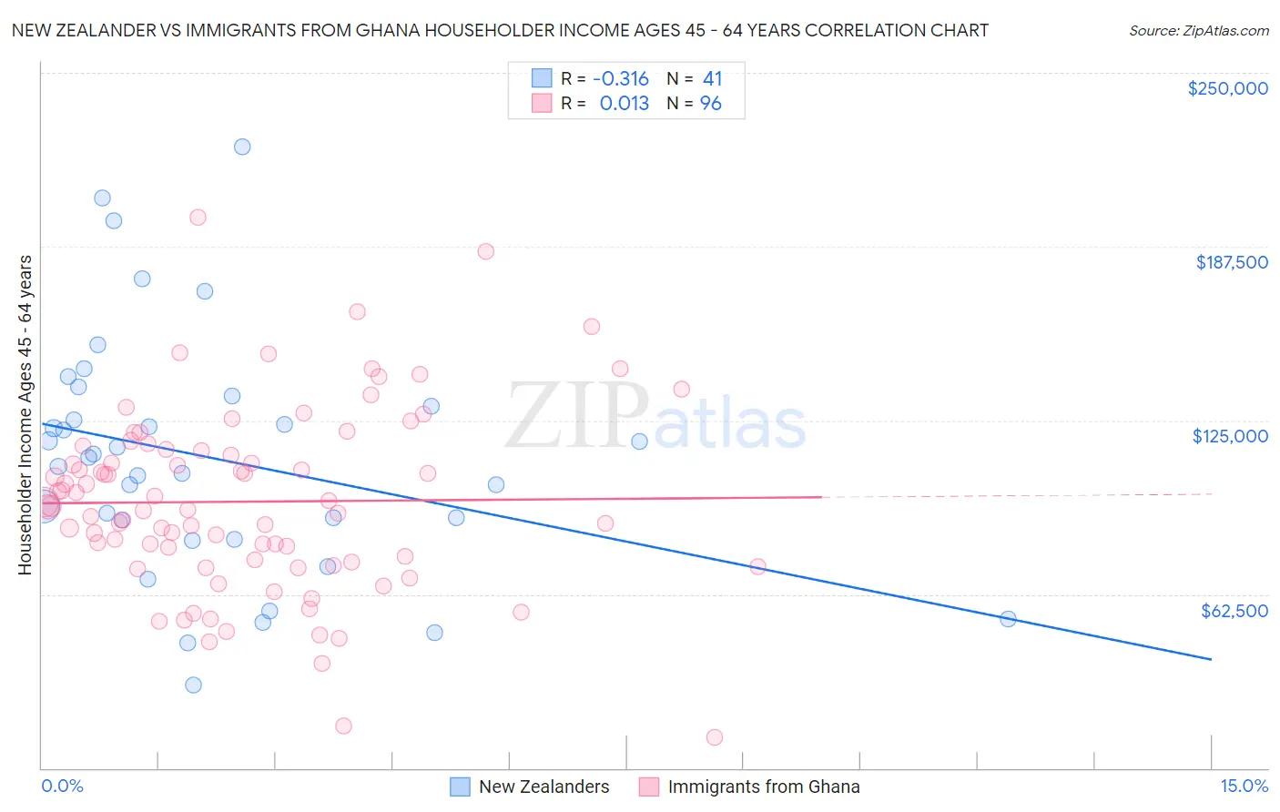 New Zealander vs Immigrants from Ghana Householder Income Ages 45 - 64 years