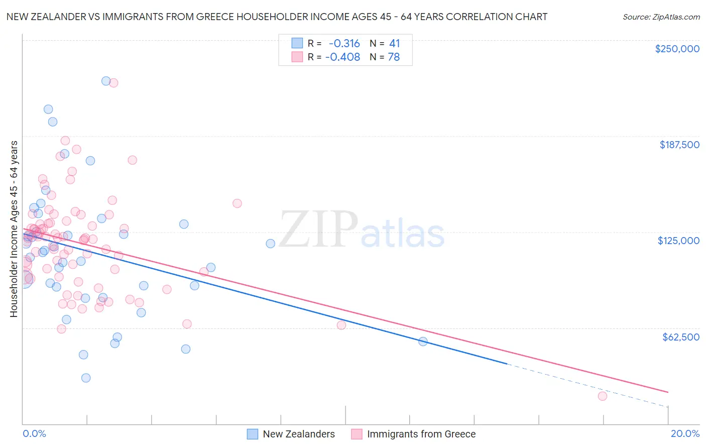 New Zealander vs Immigrants from Greece Householder Income Ages 45 - 64 years