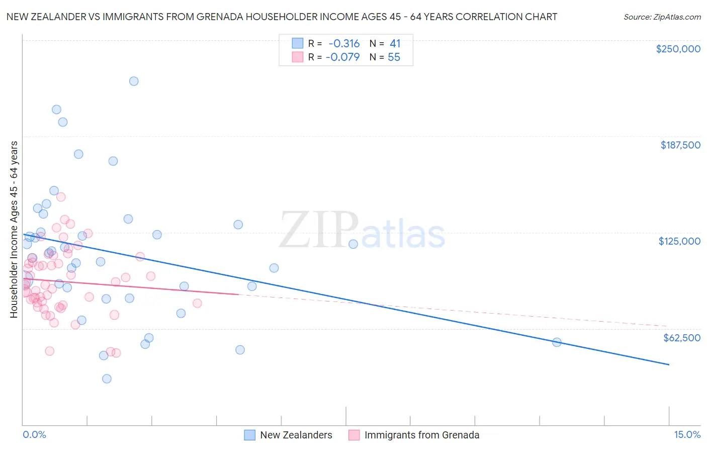 New Zealander vs Immigrants from Grenada Householder Income Ages 45 - 64 years