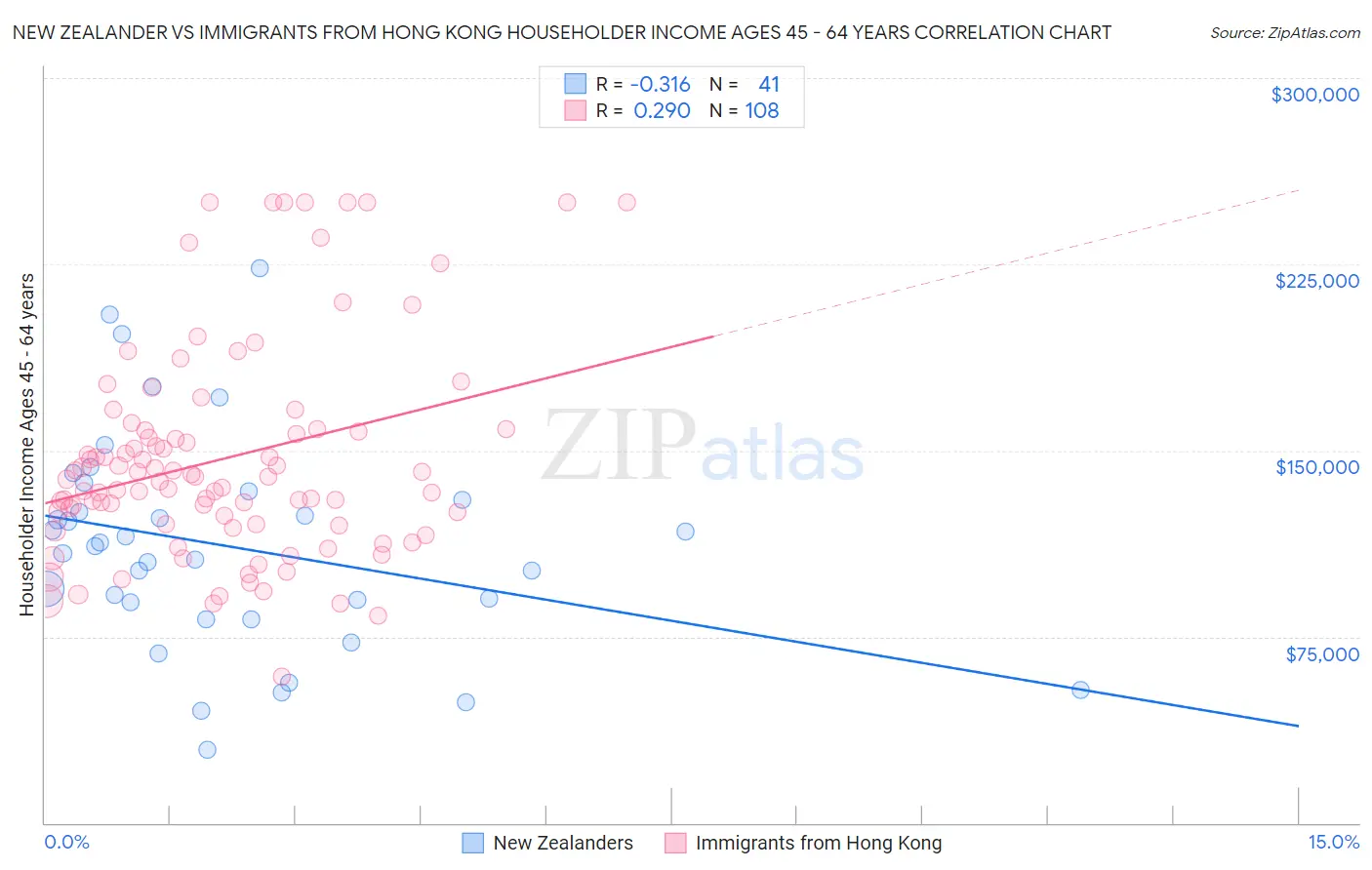 New Zealander vs Immigrants from Hong Kong Householder Income Ages 45 - 64 years