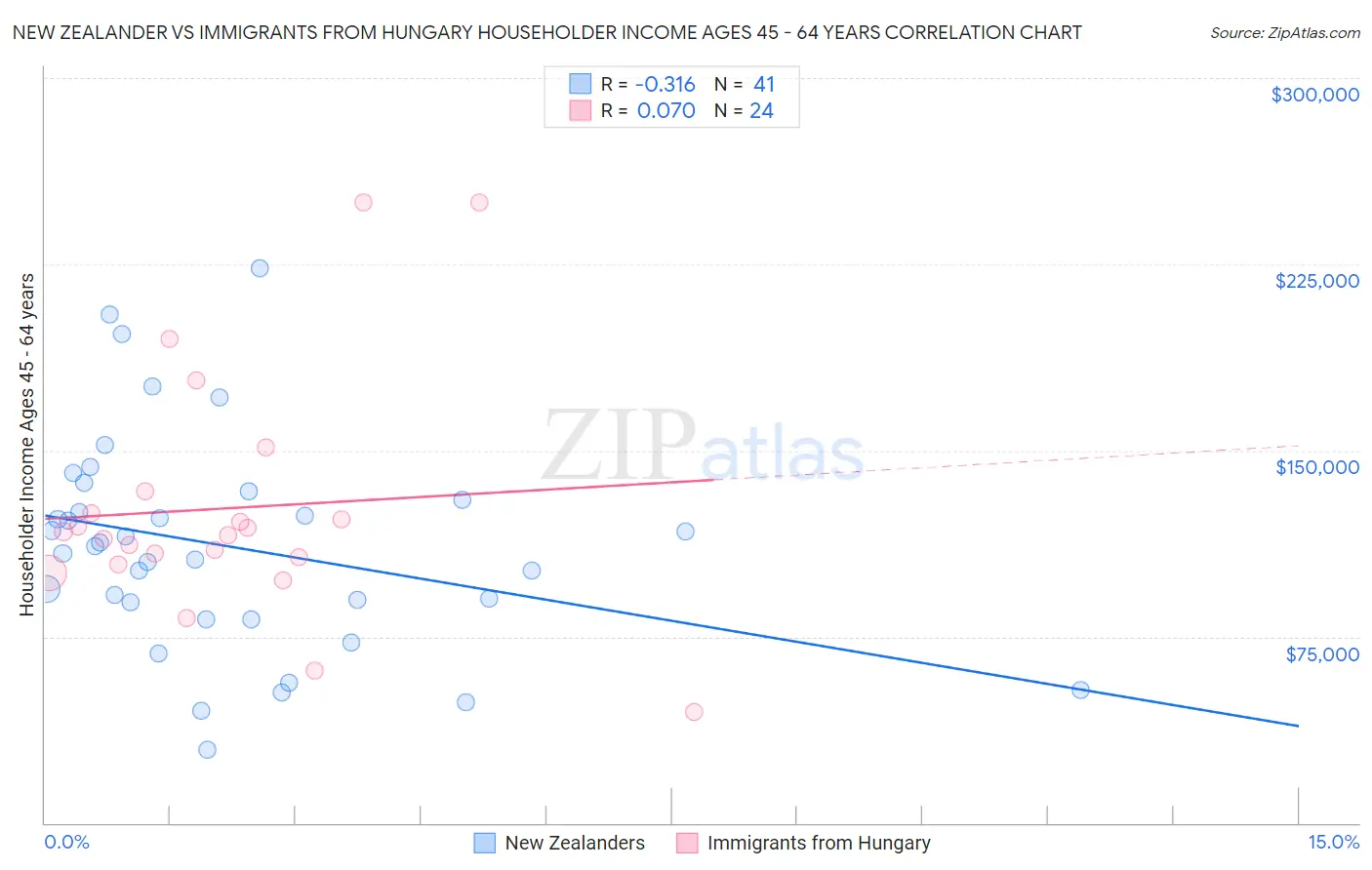 New Zealander vs Immigrants from Hungary Householder Income Ages 45 - 64 years