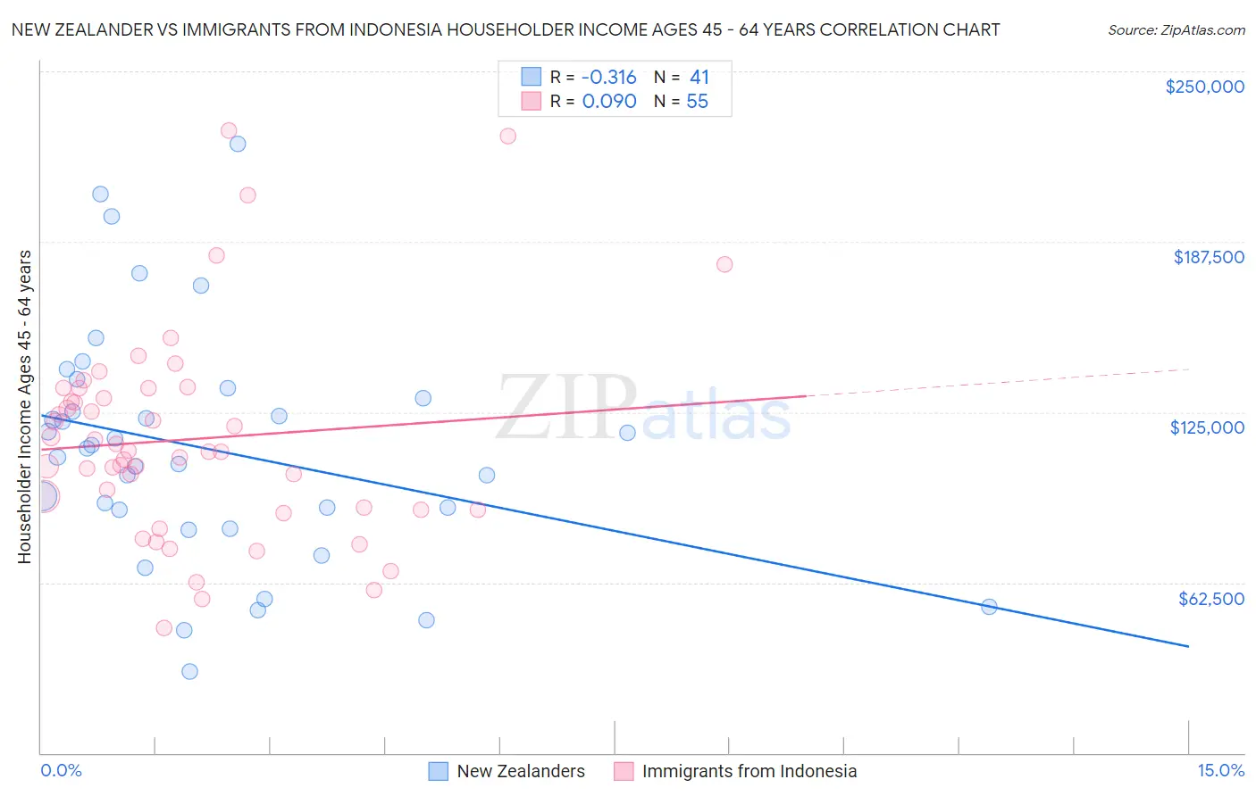 New Zealander vs Immigrants from Indonesia Householder Income Ages 45 - 64 years