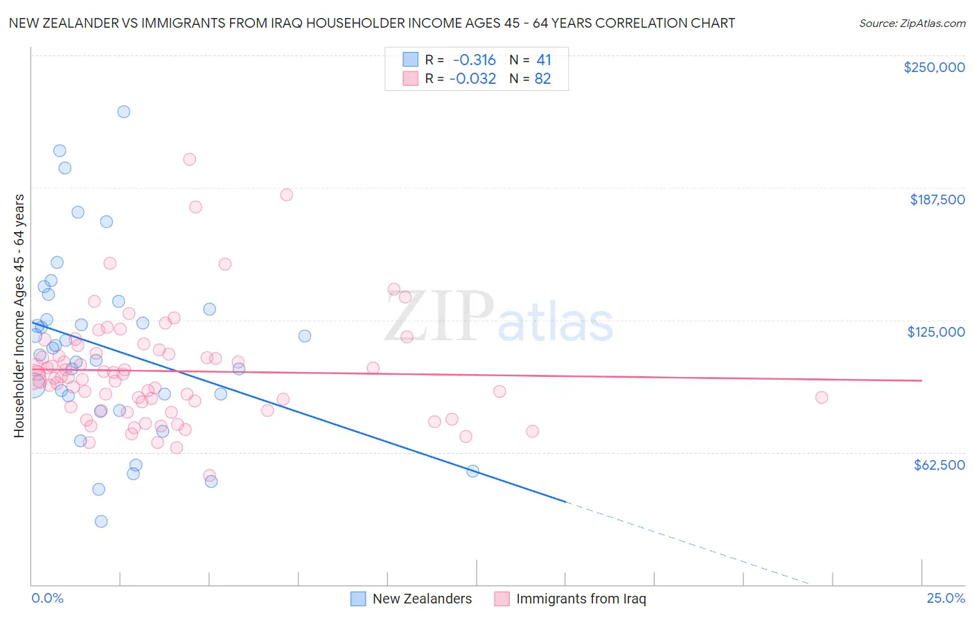 New Zealander vs Immigrants from Iraq Householder Income Ages 45 - 64 years