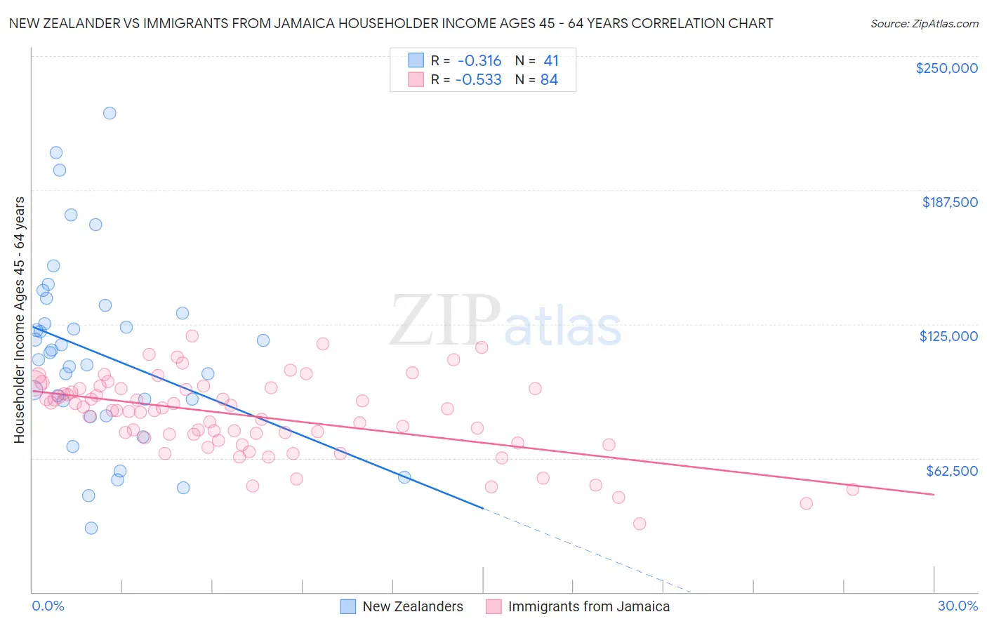 New Zealander vs Immigrants from Jamaica Householder Income Ages 45 - 64 years