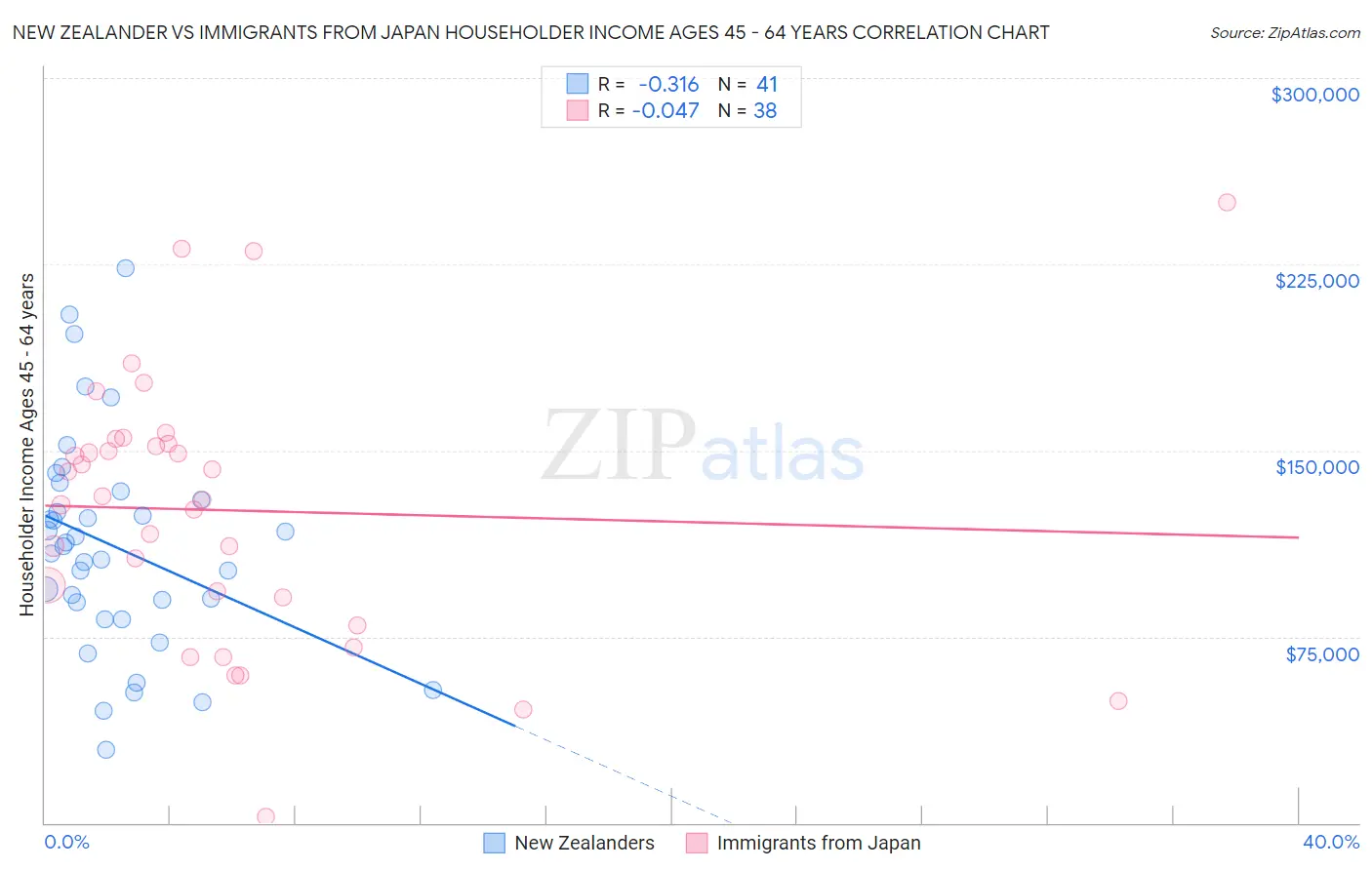 New Zealander vs Immigrants from Japan Householder Income Ages 45 - 64 years