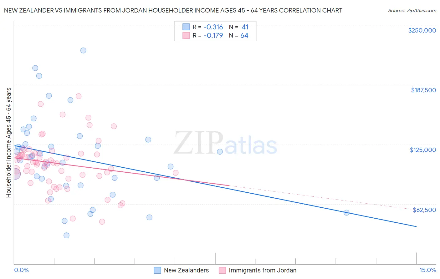 New Zealander vs Immigrants from Jordan Householder Income Ages 45 - 64 years