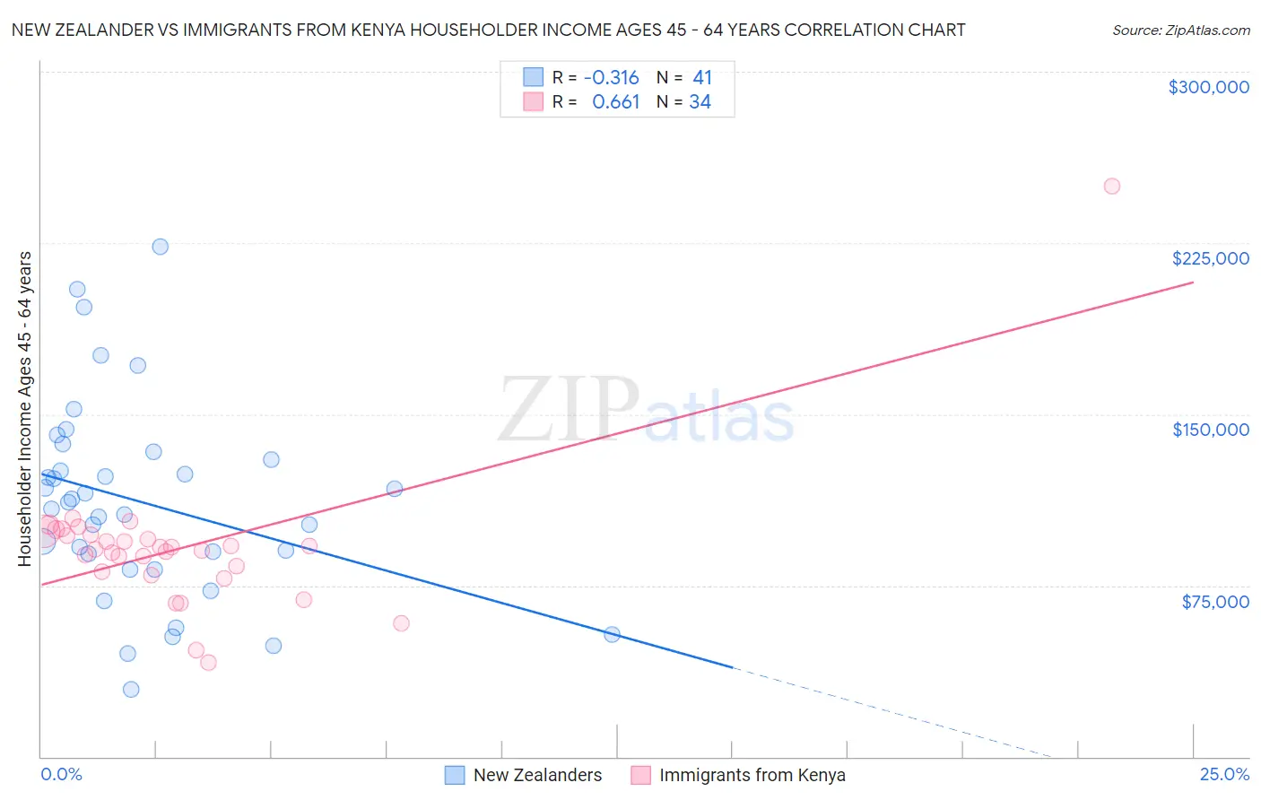 New Zealander vs Immigrants from Kenya Householder Income Ages 45 - 64 years