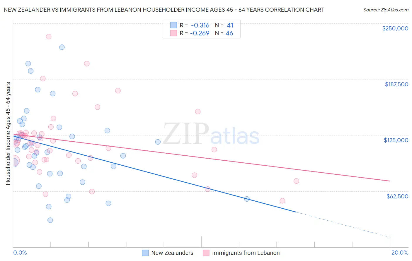 New Zealander vs Immigrants from Lebanon Householder Income Ages 45 - 64 years