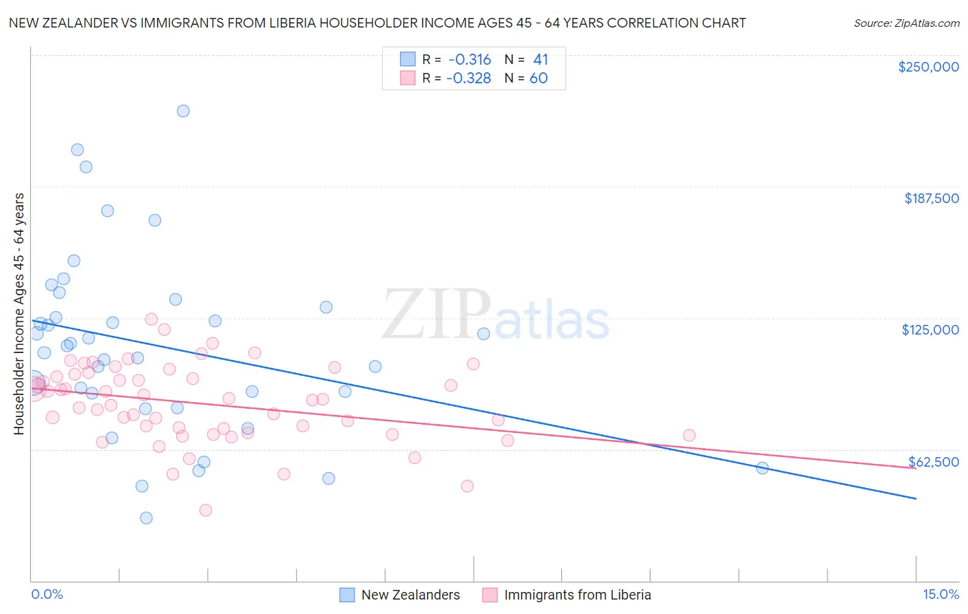 New Zealander vs Immigrants from Liberia Householder Income Ages 45 - 64 years