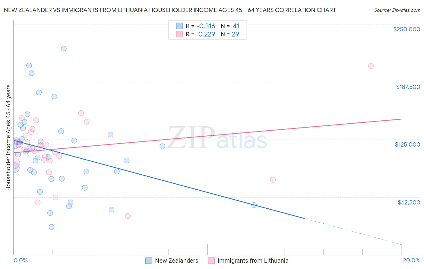 New Zealander vs Immigrants from Lithuania Householder Income Ages 45 - 64 years