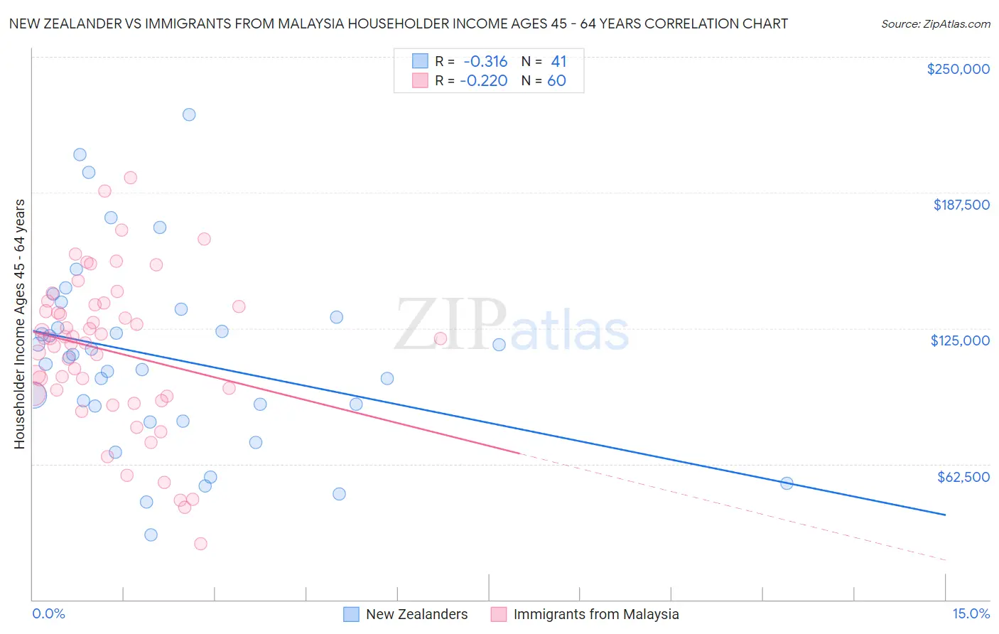 New Zealander vs Immigrants from Malaysia Householder Income Ages 45 - 64 years