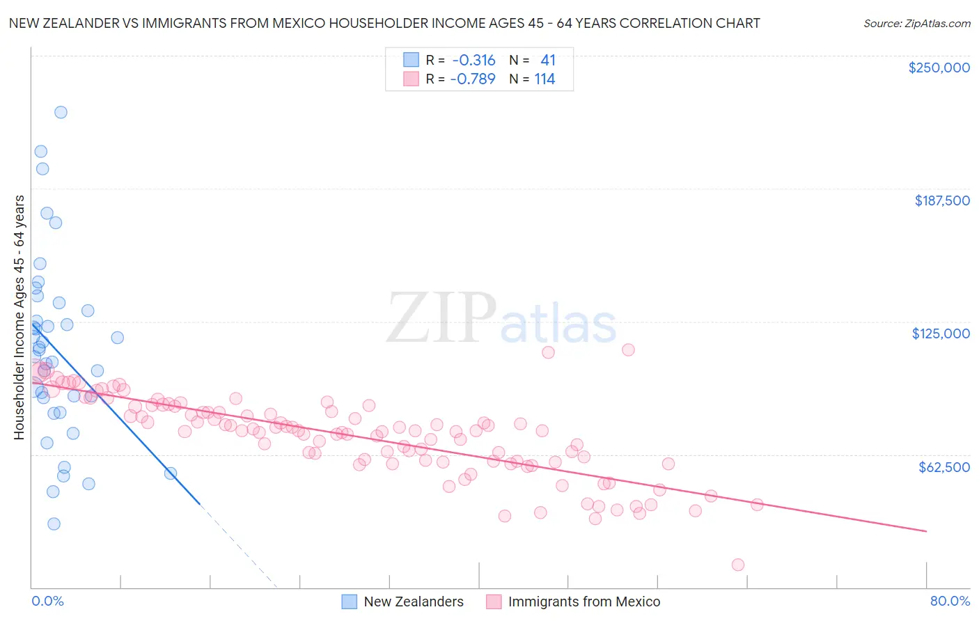 New Zealander vs Immigrants from Mexico Householder Income Ages 45 - 64 years