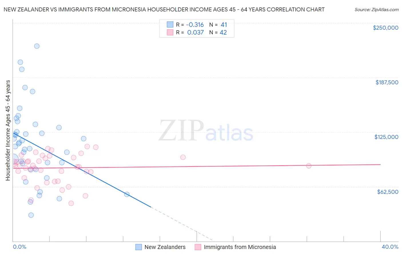 New Zealander vs Immigrants from Micronesia Householder Income Ages 45 - 64 years