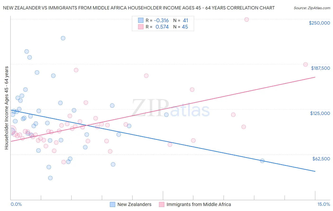 New Zealander vs Immigrants from Middle Africa Householder Income Ages 45 - 64 years