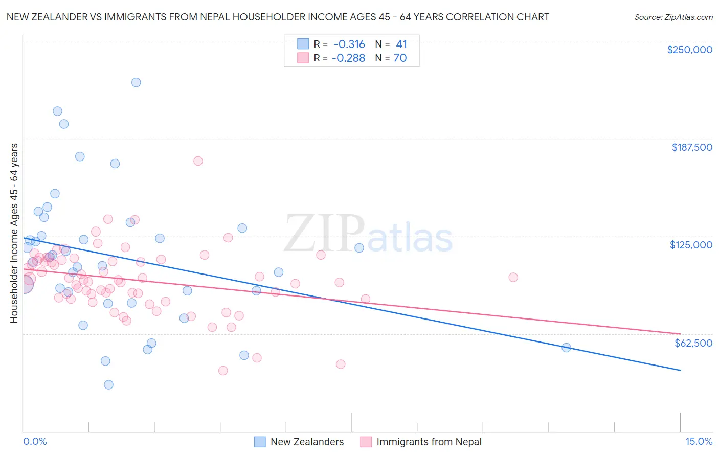 New Zealander vs Immigrants from Nepal Householder Income Ages 45 - 64 years
