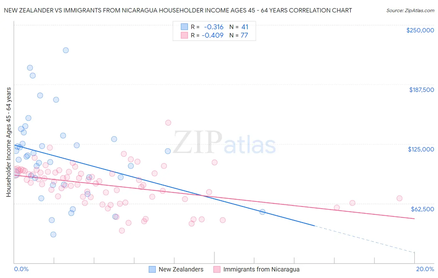 New Zealander vs Immigrants from Nicaragua Householder Income Ages 45 - 64 years