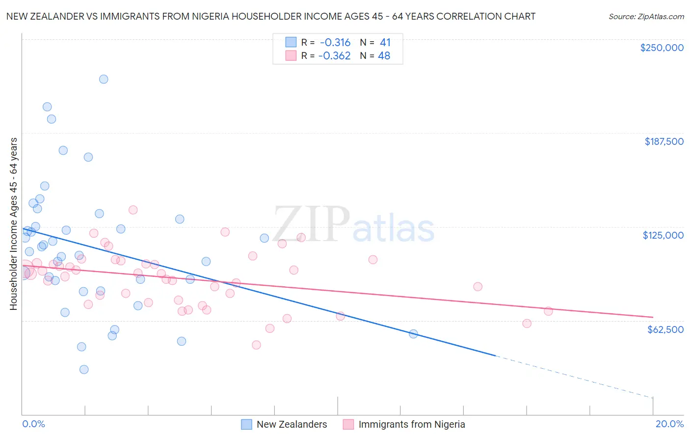 New Zealander vs Immigrants from Nigeria Householder Income Ages 45 - 64 years