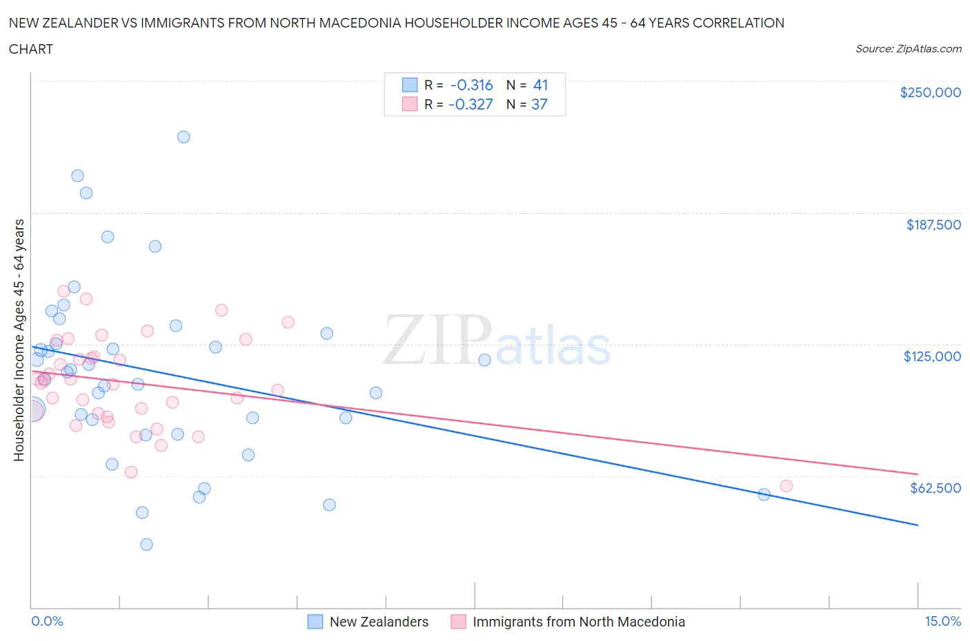 New Zealander vs Immigrants from North Macedonia Householder Income Ages 45 - 64 years