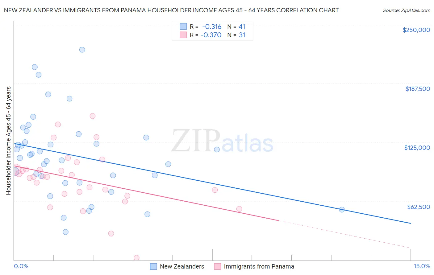 New Zealander vs Immigrants from Panama Householder Income Ages 45 - 64 years