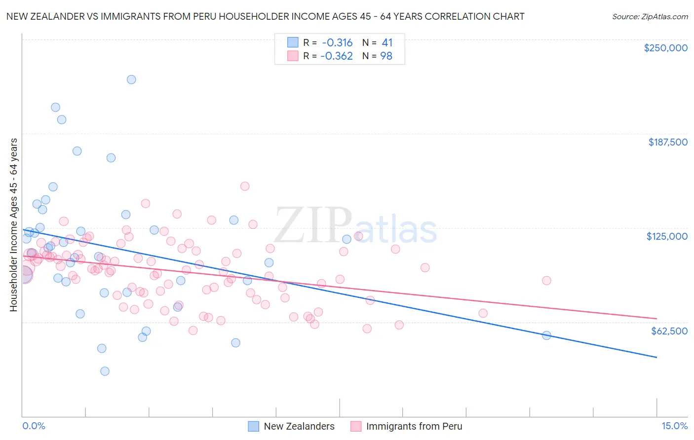 New Zealander vs Immigrants from Peru Householder Income Ages 45 - 64 years