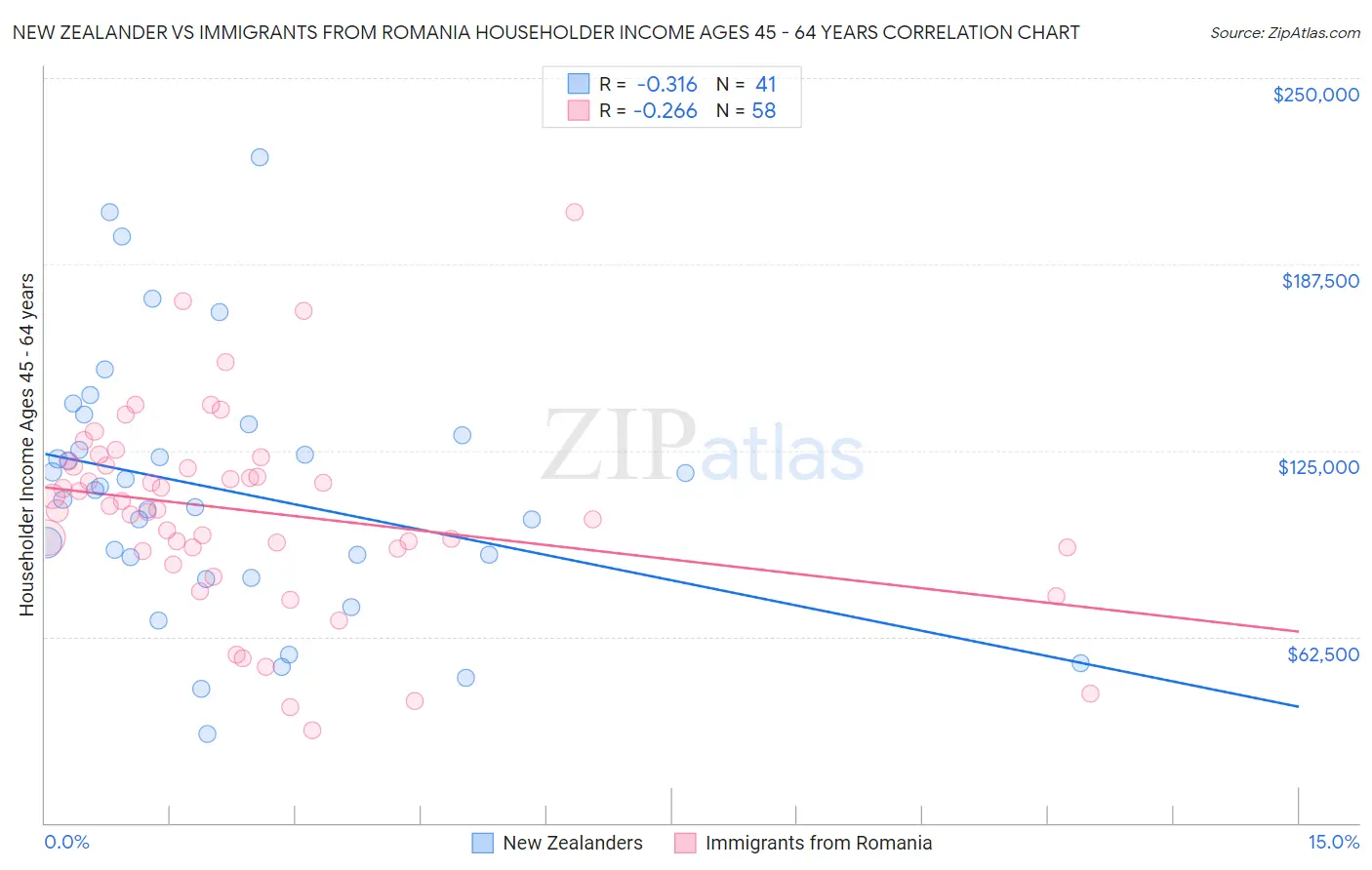 New Zealander vs Immigrants from Romania Householder Income Ages 45 - 64 years